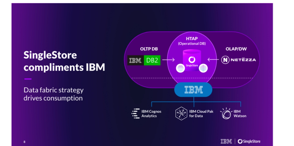 Diagram: SingleStore complements IBM - data fabric strategy drives consumption.