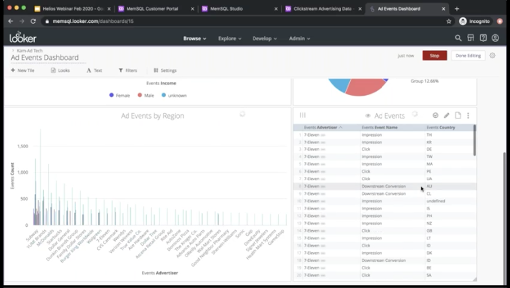 Ad events by region in our Looker dashboard