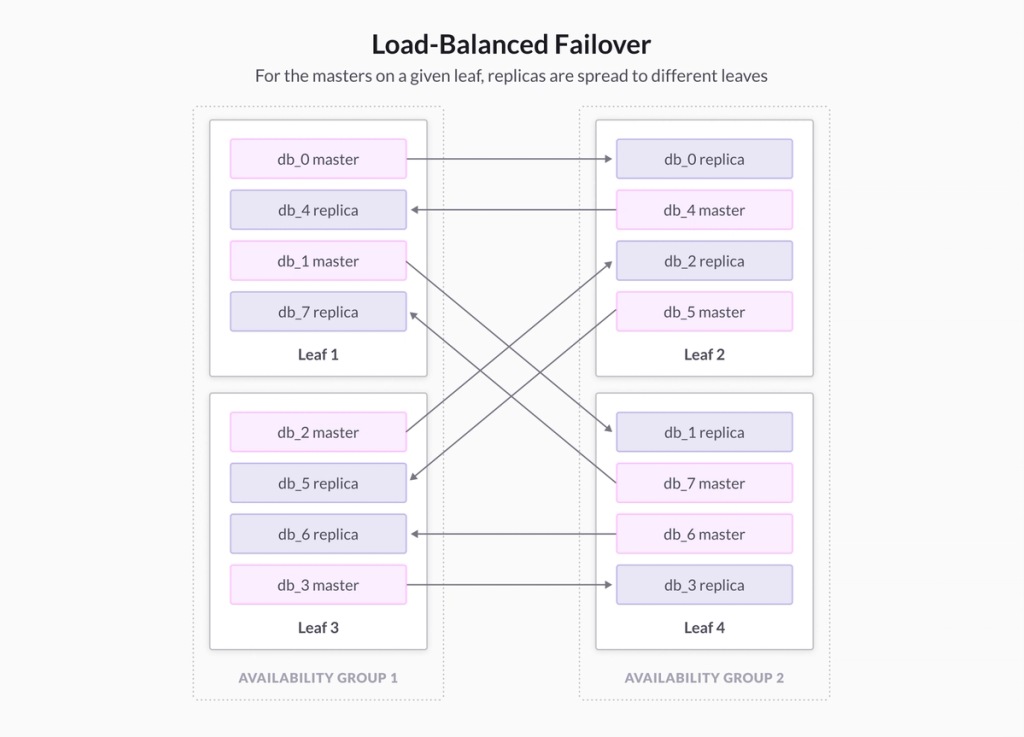 The new approach distributes data broadly and is better-balanced after a failure.