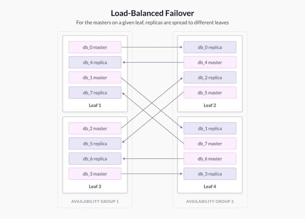 The new approach distributes data broadly and is better-balanced after a failure.