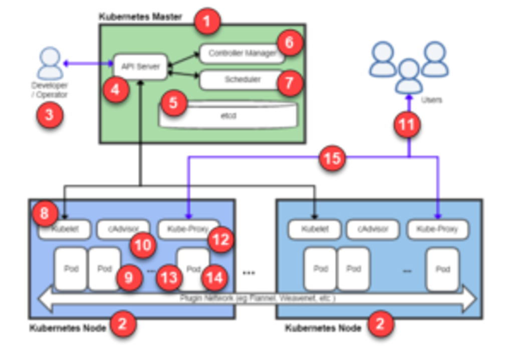 Kubernetes Architecture Explained