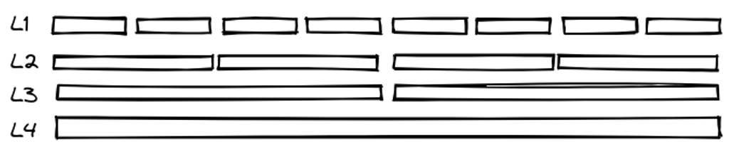A visual representation of an LSM tree, showing that the sorted runs of segments get longer in the lower layers of the tree.
