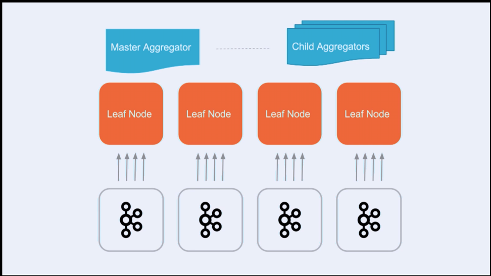 Kafka distributed data maps to SingleStore leaf nodes.