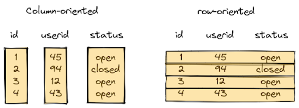 Diagram showing a column-oriented table on the left with three columns, id, userid, and status. A yellow box highlights each column of data. On the right side is a row-oriented table with the same data, but with yellow boxes highlighting each row of data.
