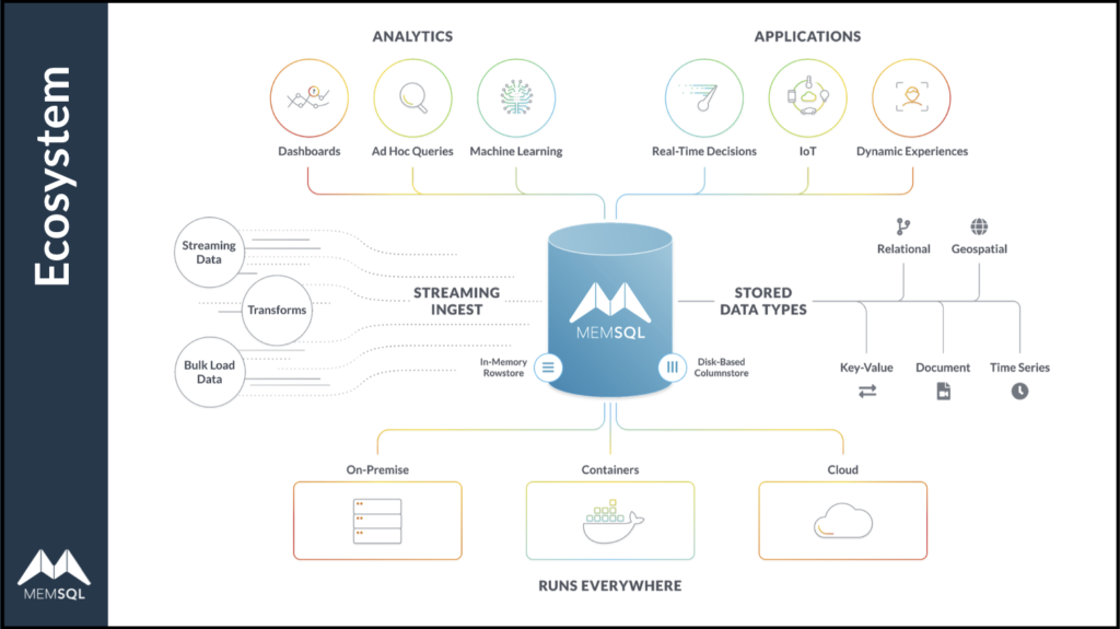 SingleStore's position at the center of an ML and AI ecosystem makes it a strong choice for machine learning and AI.