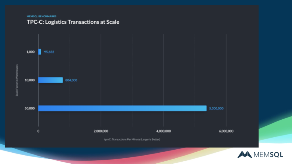 SingleStore runs transactions fast and is a scalable database, at a close to linear rate.