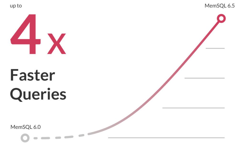 graph showing 4x improvement