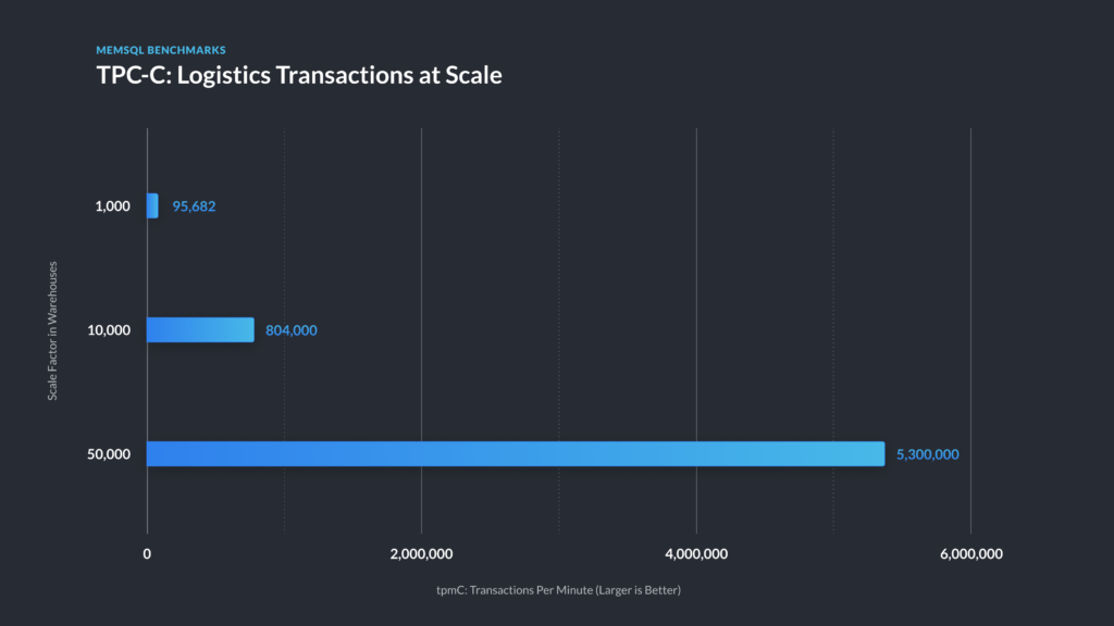 TPC-C results show SingleStore scalability.