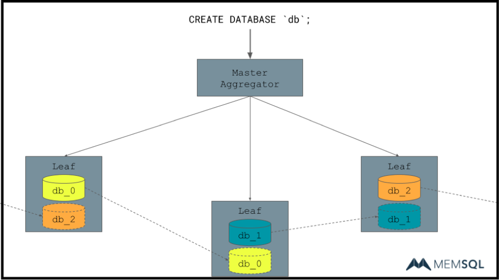 Technical Introduction to SingleStore database 6