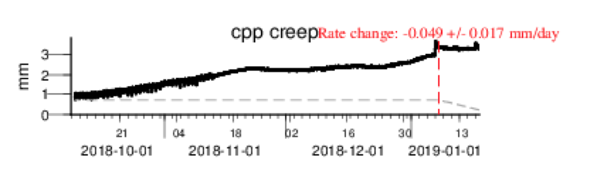 Earthquake fault creep is straightforward time series data that SingleStore can handle well.