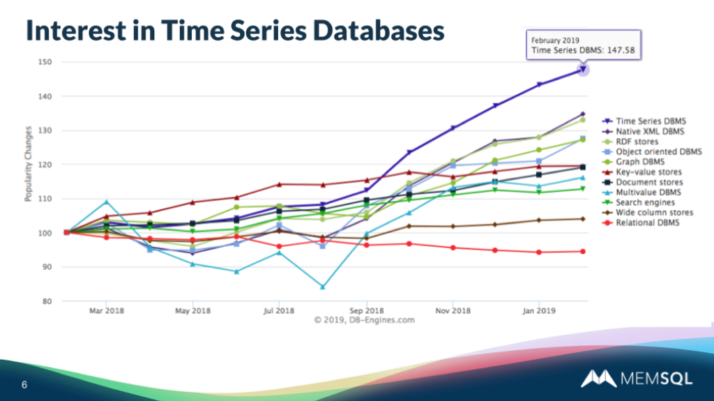 Time series data has latterly attracted more interest than graph databases, key-value stores, document stores and other data types.