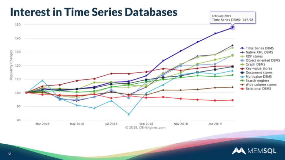 Time series data has latterly attracted more interest than graph databases, key-value stores, document stores and other data types.