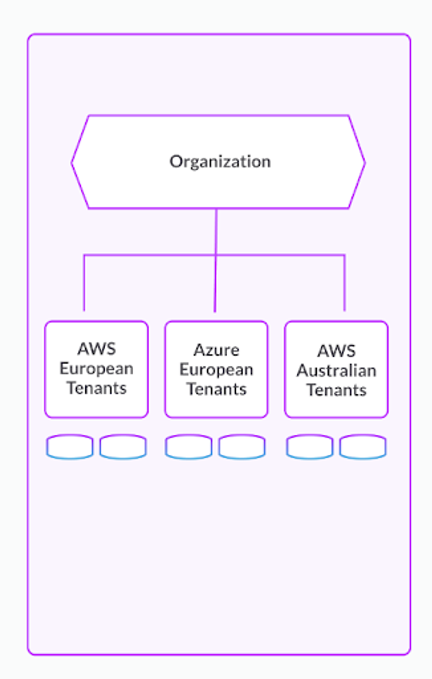 Diagram showing an organization consisting of three tenants: AWS European Tenants, Azure European Tenants, and AWS Australian Tenants