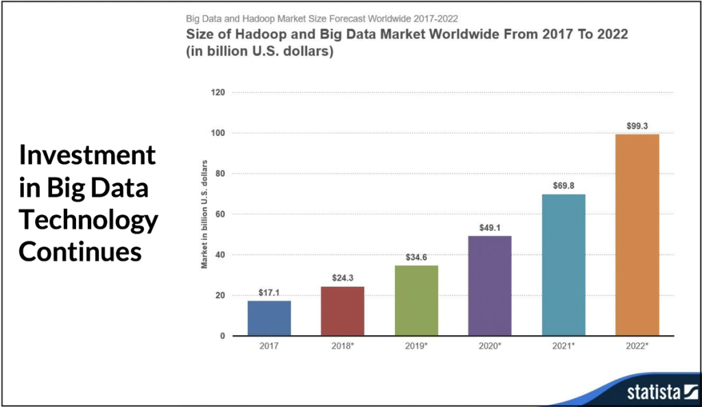 Big data requires a fast database and the Hadoop and big data are growing fast