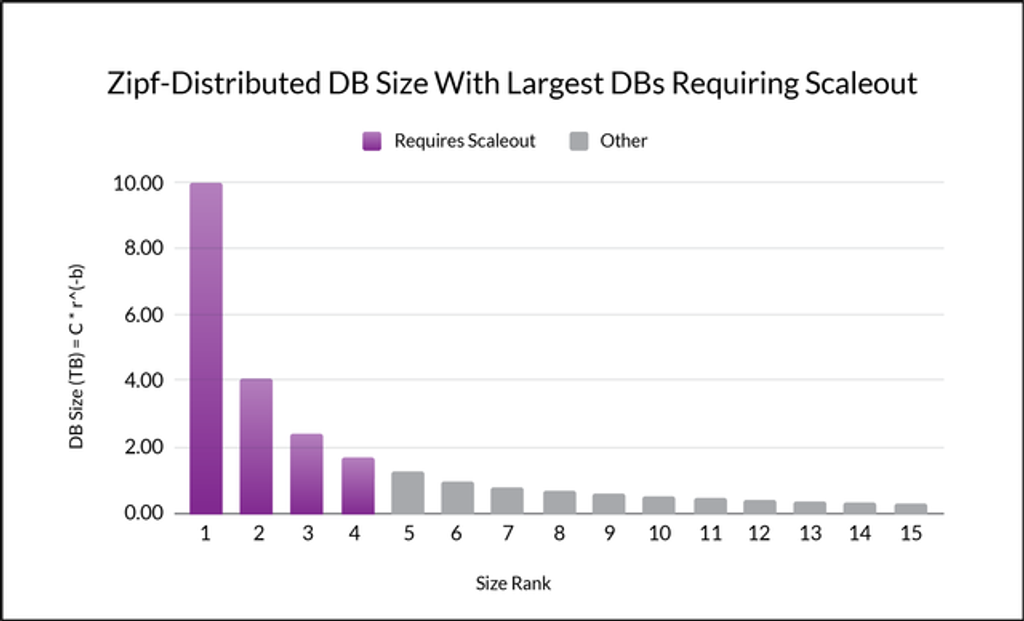 SingleStore is helpful when a typical, Zipf distribution of database sizes results in one or more databases that are larger than the capacity of a single server.