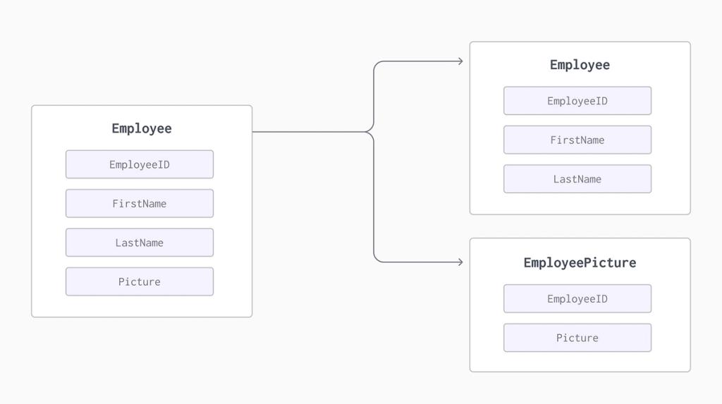 Diagram of Employee Partition