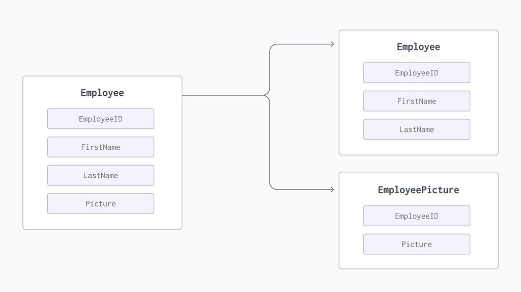 Diagram of Employee Partition