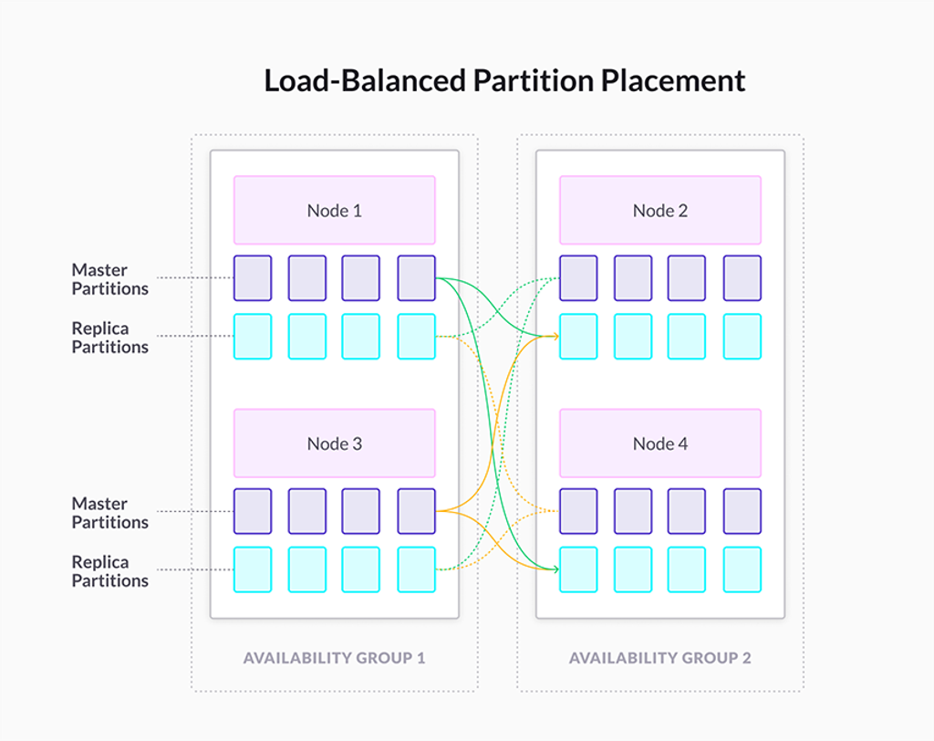 The master partitions are distributed evenly on nodes across the cluster. The master partitions on every node in an availability group have their replicas spread evenly among a set of nodes in the opposite availability group.