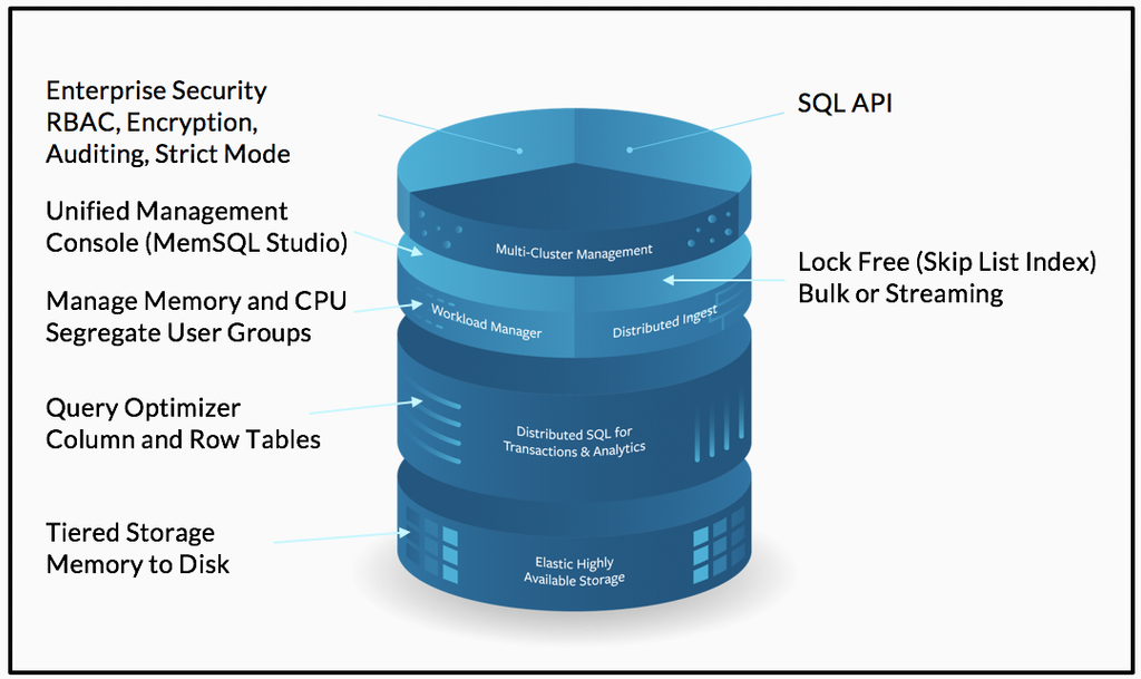 SingleStore's lock-free architecture supports scalability using a lock-free index for simultaneous reads and writes