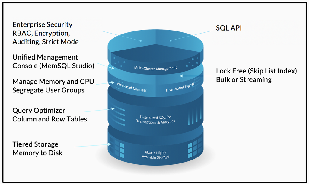SingleStore's lock-free architecture supports scalability using a lock-free index for simultaneous reads and writes
