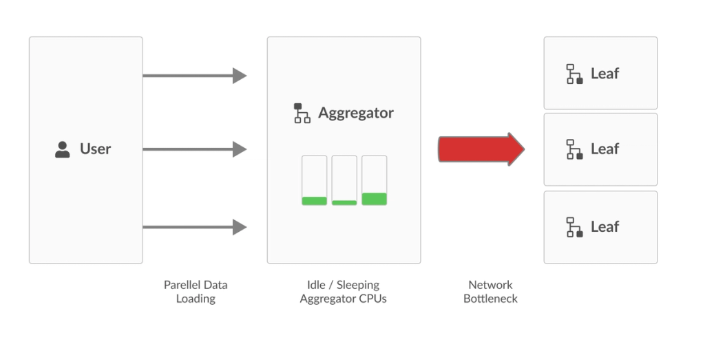 For operations such as real-time analytics, bottlenecks have to be removed.