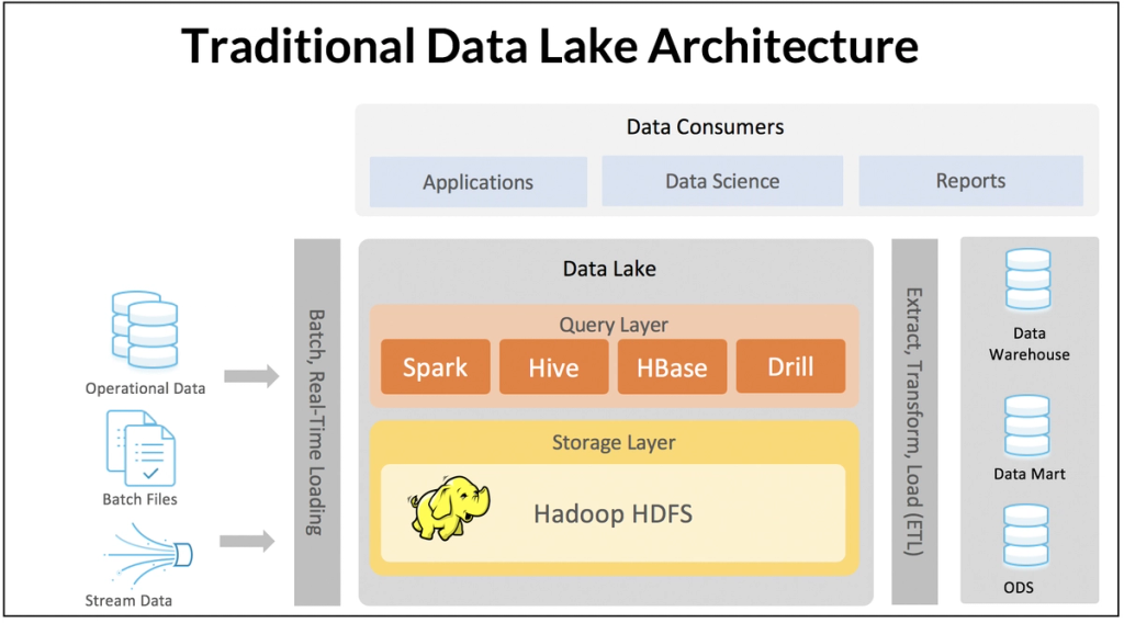Hadoop is not an in-memory database and serves as storage layer for queries