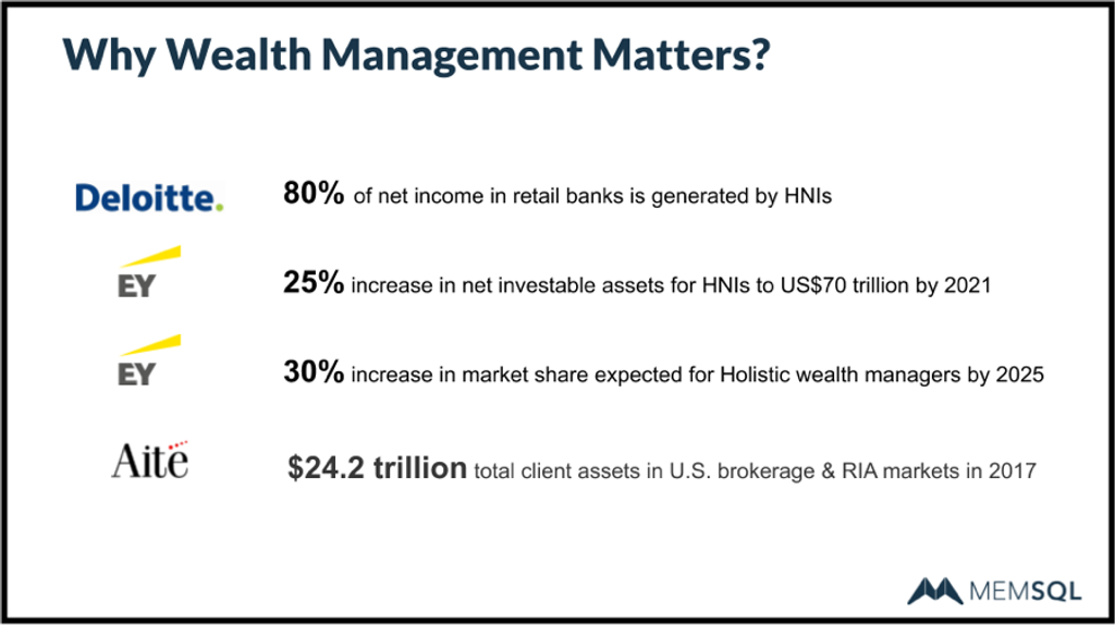 Wealth management generates the most profit for banks.