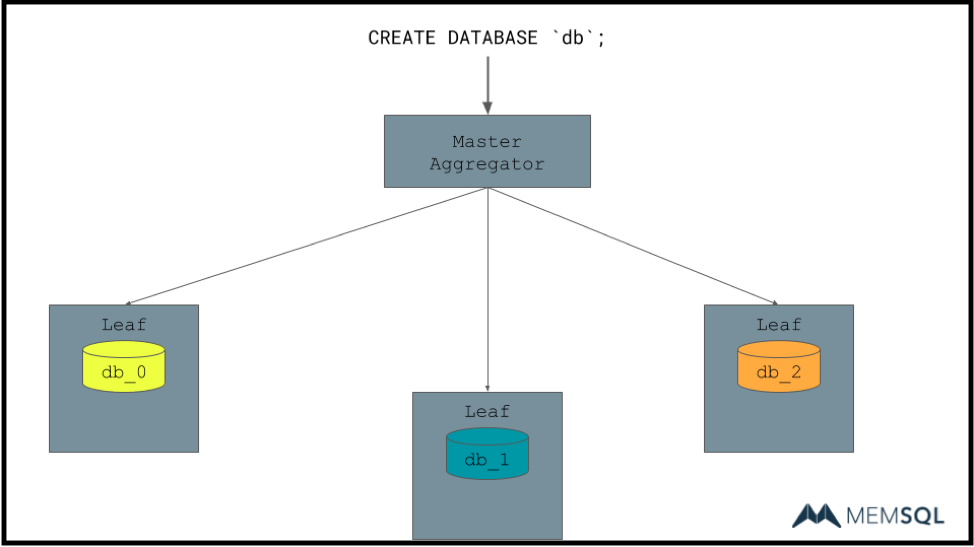 Technical Introduction to SingleStore database 5