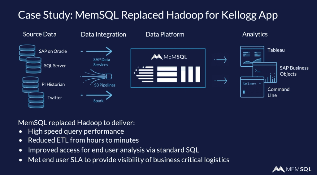 SingleStore can be used to seamlessly replace Hadoop for data ingest and analytics support