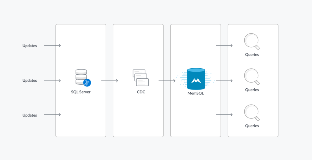 SingleStore fast database replaces SQL Server and a CDC process.