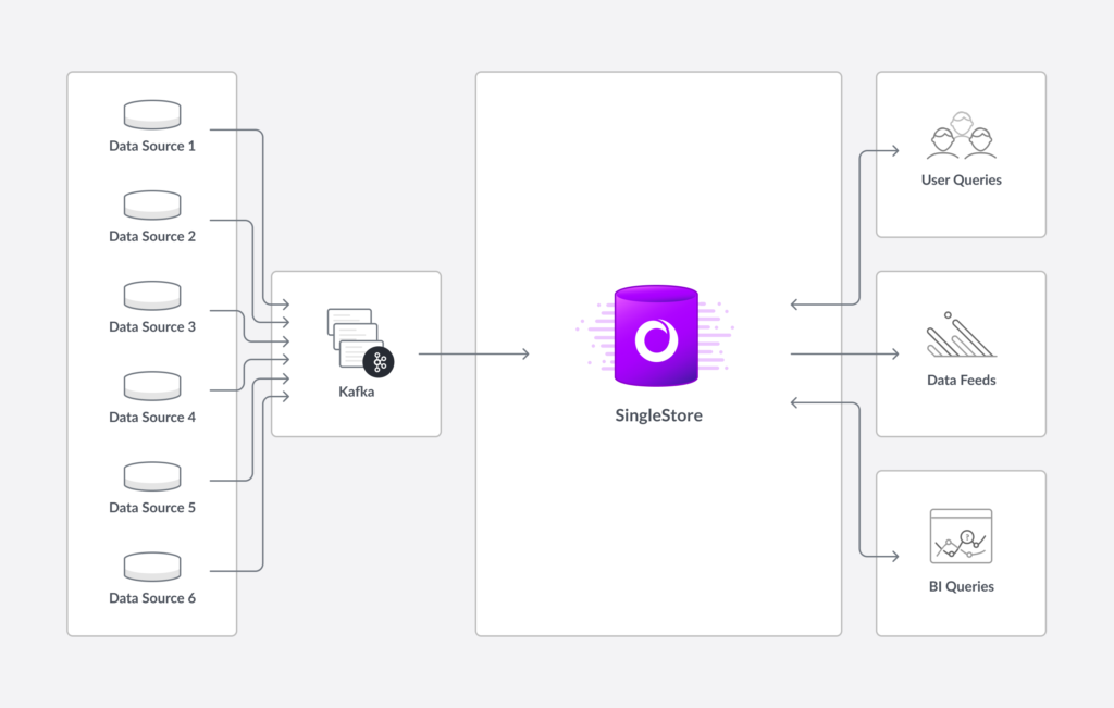 Kafka and SingleStore combine to simplify core architecture.