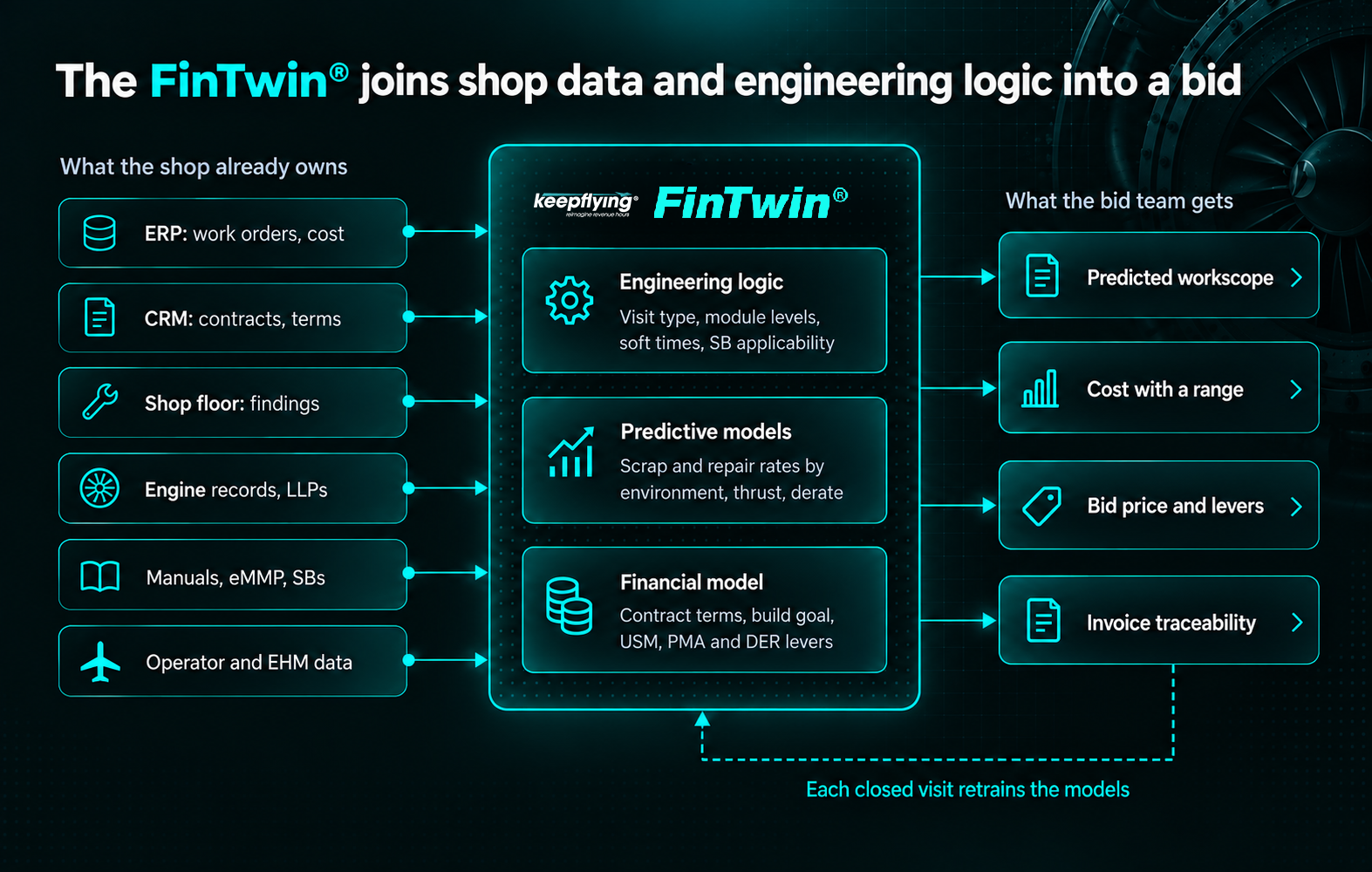 The KeepFlying® FinTwin® joins shop data and engineering logic into a bid
