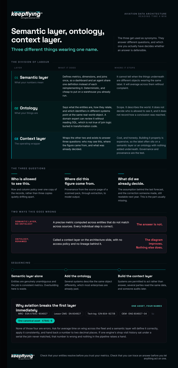 Semantic, Ontology and Context Layers