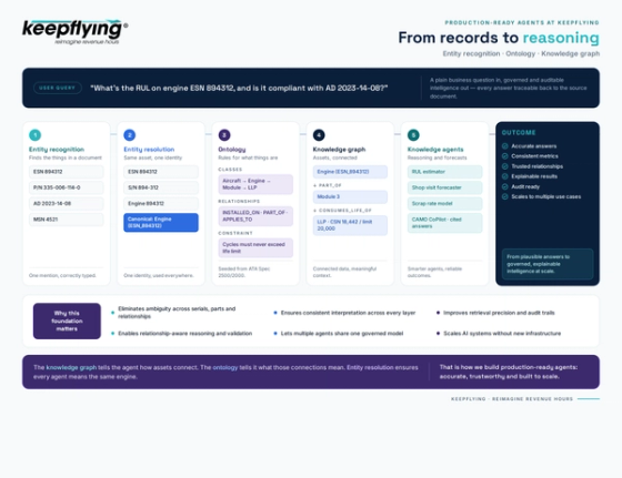 Why 'Meaning' Is the Missing Layer in Aviation AI Accuracy