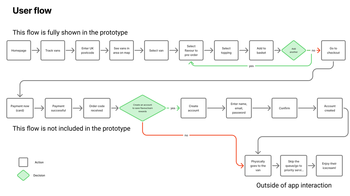 User flow diagram