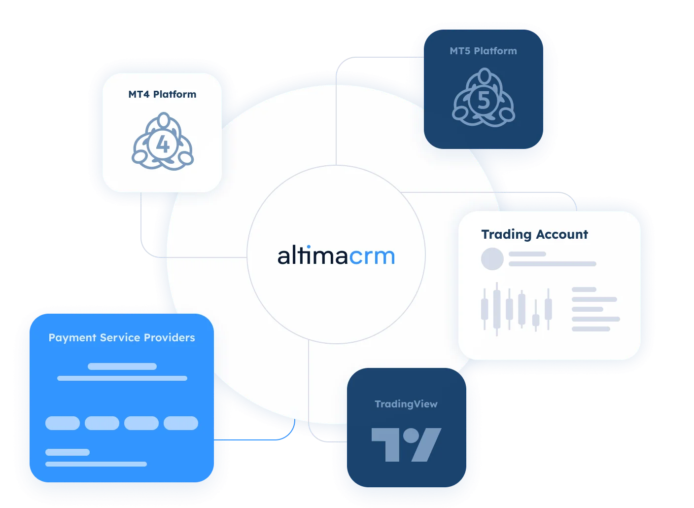 AltimaCRM platform connecting MT4, MT5, TradingView, payment providers, and trading accounts in one ecosystem