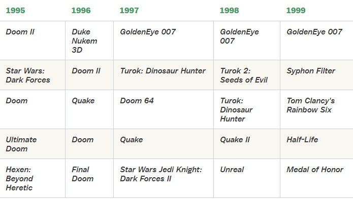 Пятерка самых продаваемых шутеров, 1995-1999