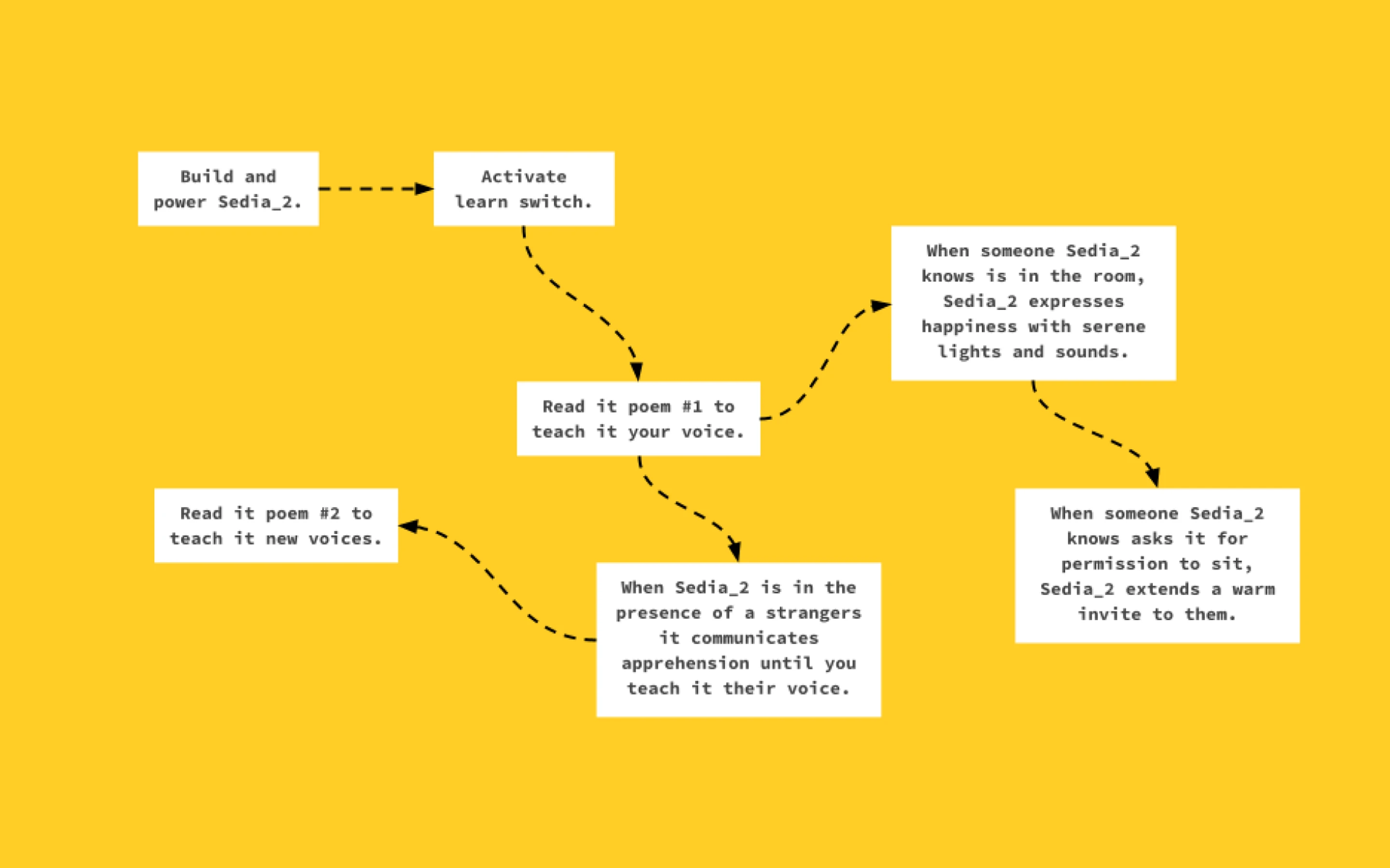 Sedia_2 interaction flow: build and power it, activate the learn switch, read it poems, teach it new voices