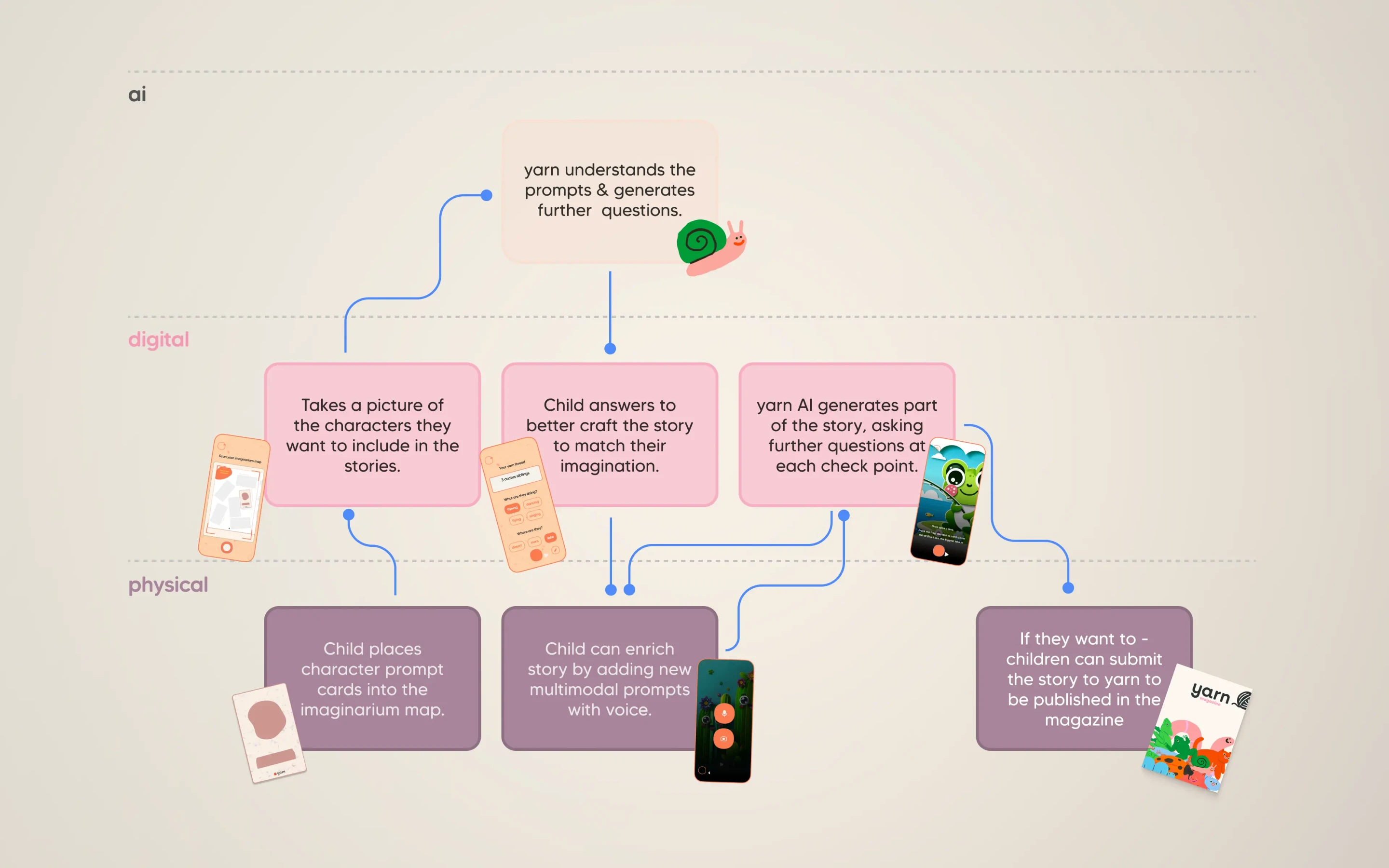 Flow diagram of the Yarn experience across the physical kit and the app