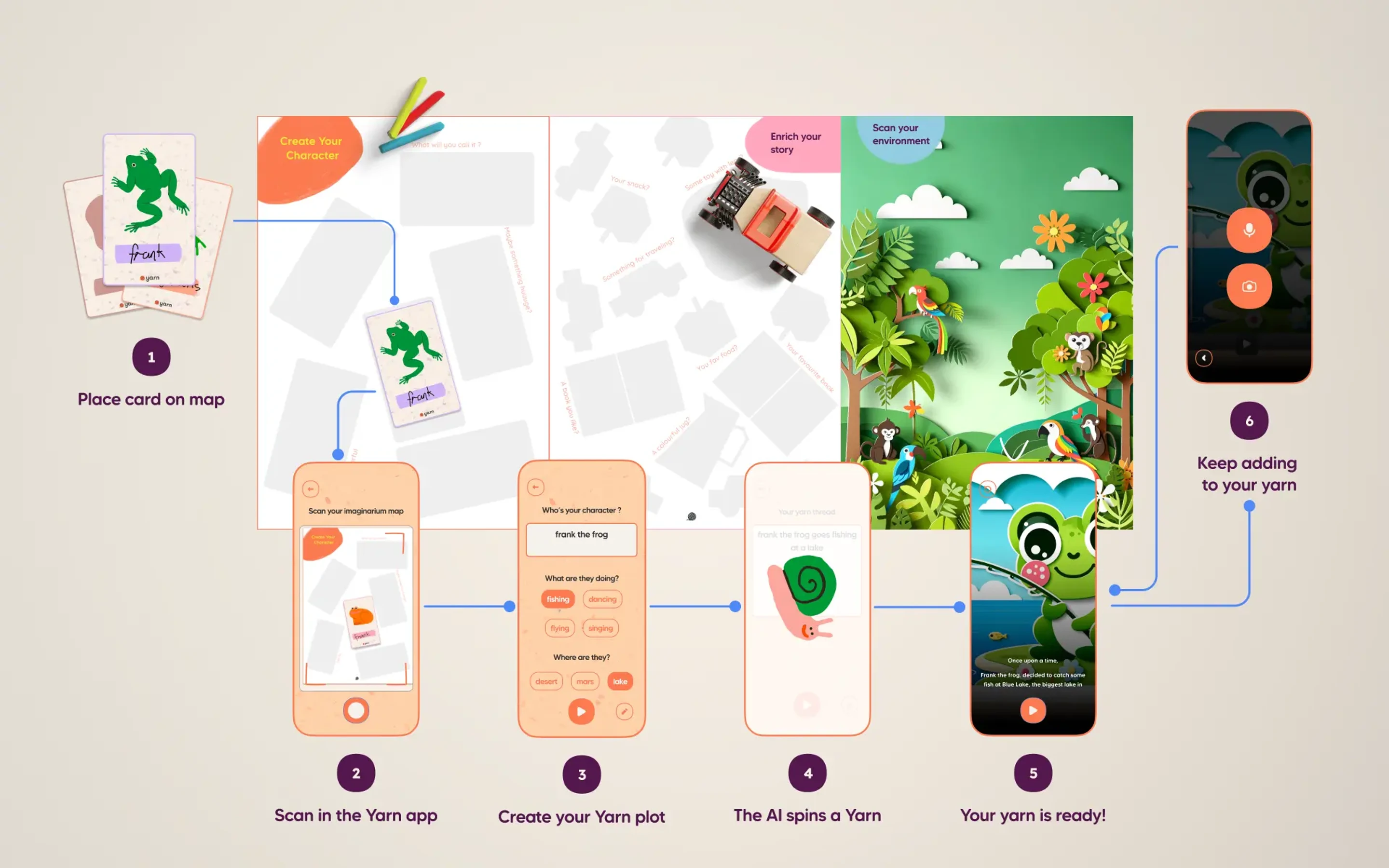 Step by step: place cards on the map, scan them in the Yarn app, create the plot, the AI spins the yarn