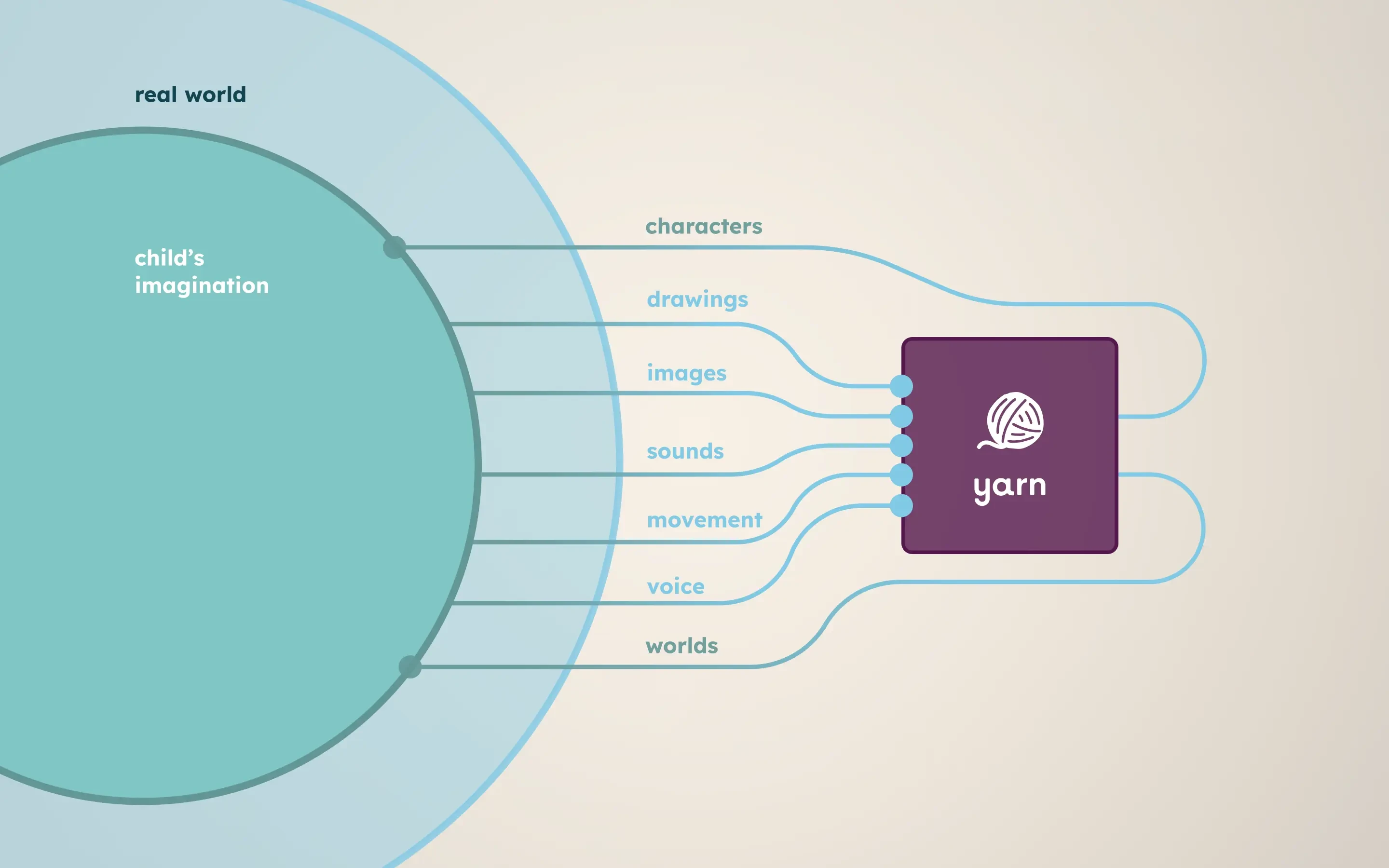 Diagram of a child's imagination feeding the Yarn app: characters, drawings, images, sounds, movement, voice and worlds