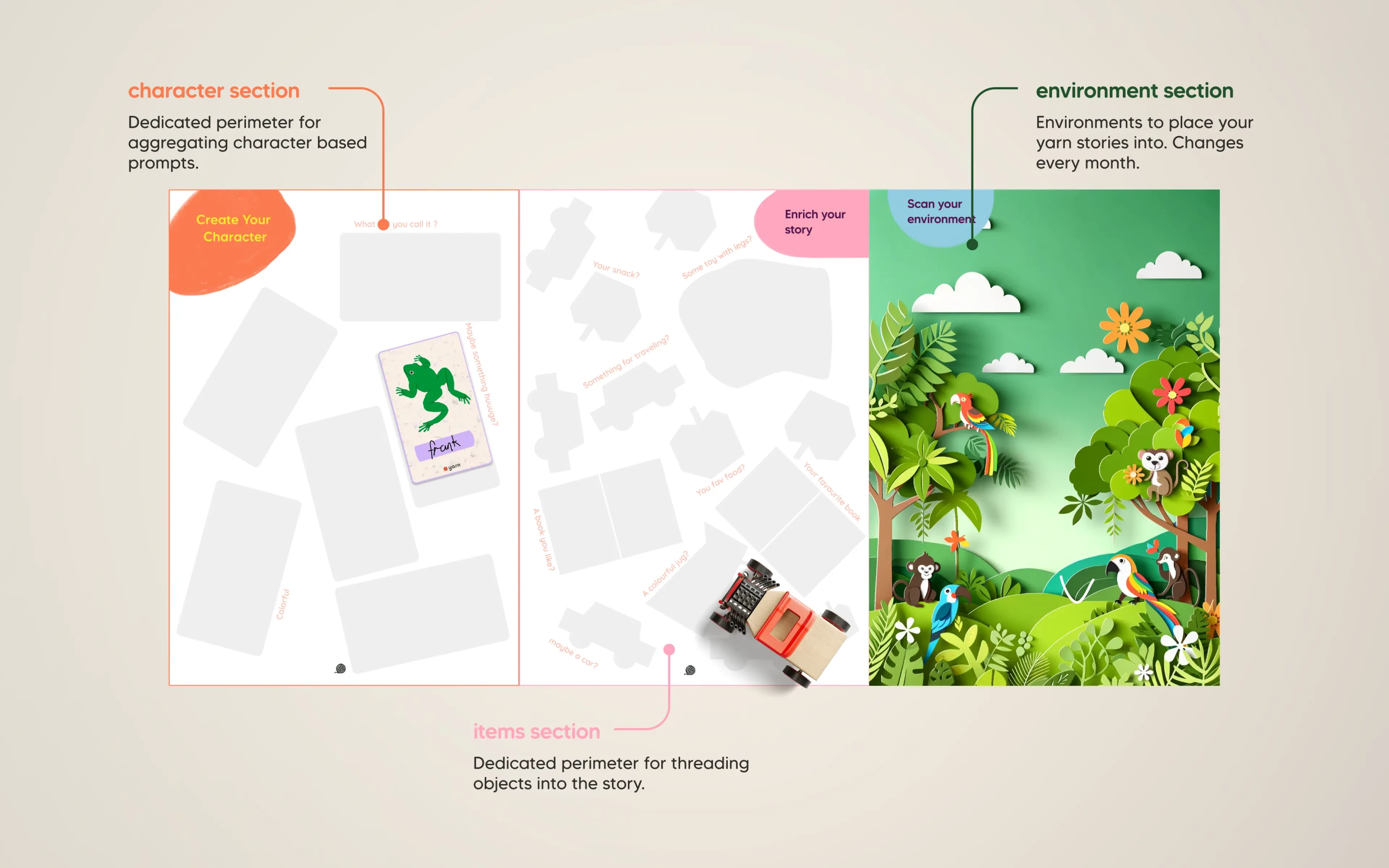 The Yarn Imaginarium map: character prompts, a home section and a monthly environment
