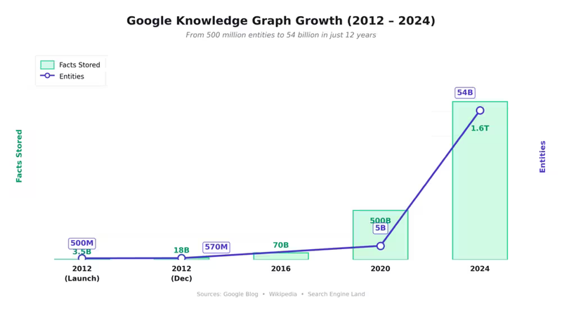 Google's knowledge graph growth