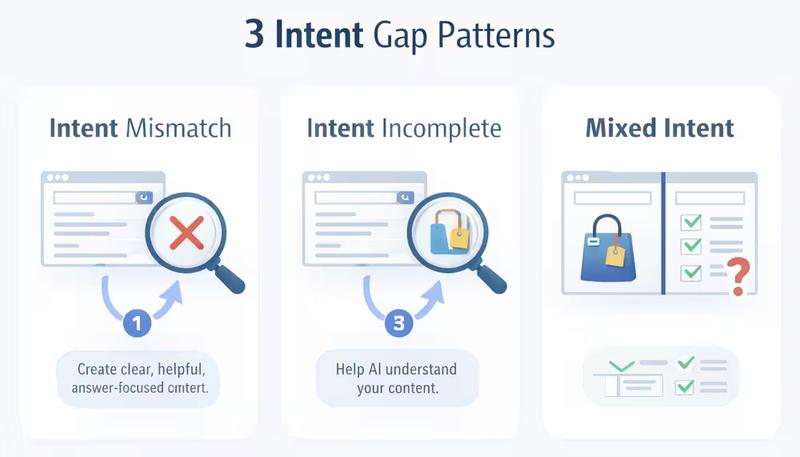 3 Intent Gap Patterns