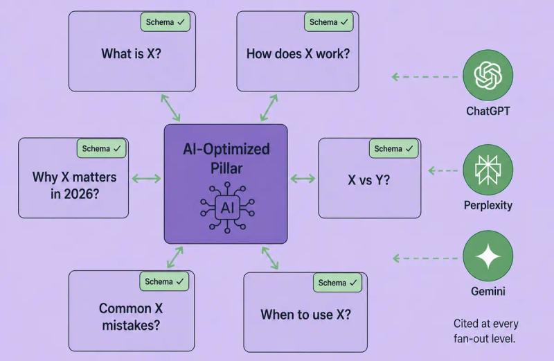 A pillar plus cluster engineered for AI citations