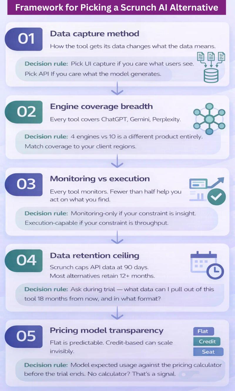 5-Criteria Framework for Picking a Scrunch AI Alternative
