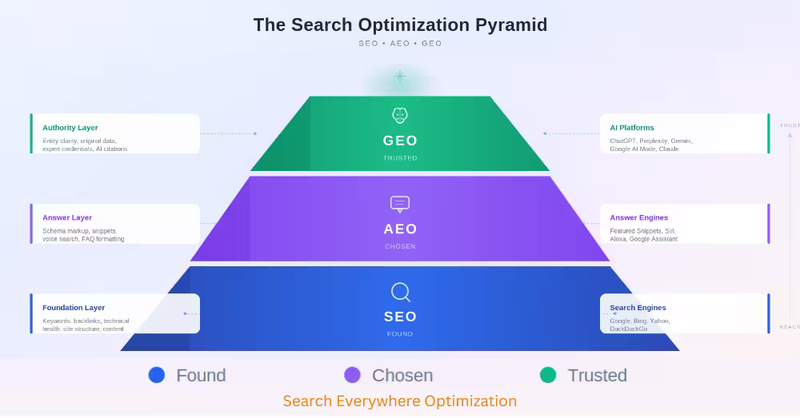 Search Optimization Pyramid