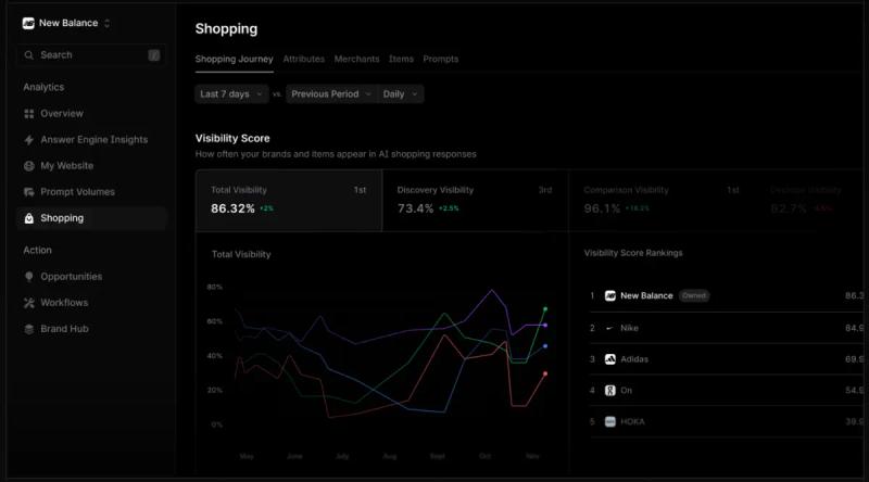 profound's Shopping Visibility