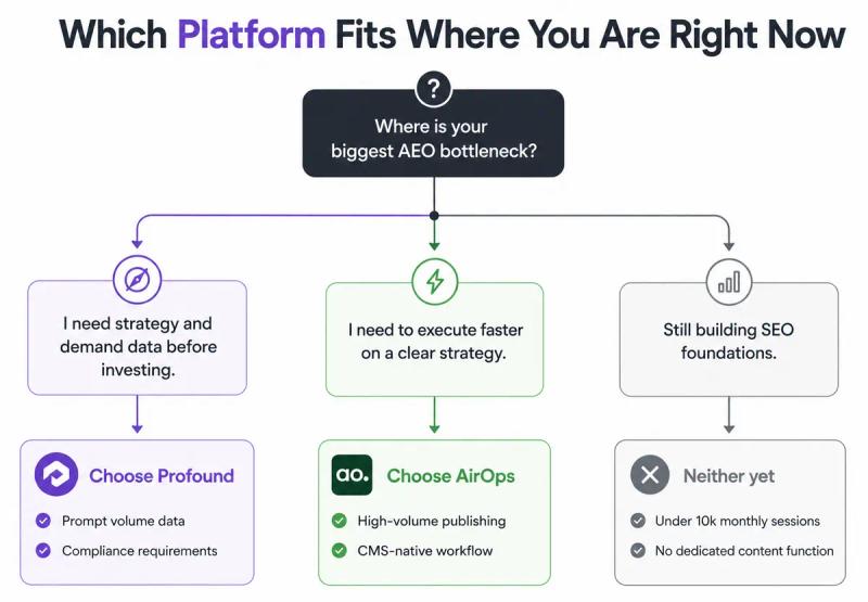 Profound AI vs AirOps: Which Platform Fits Where You Are Right Now