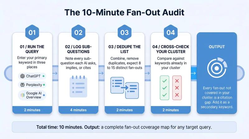 fan-out audit